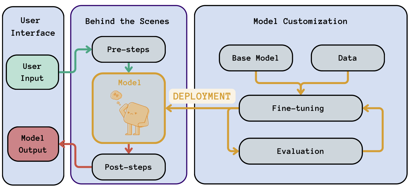 Practical Guide to Operationalizing Large Language Models