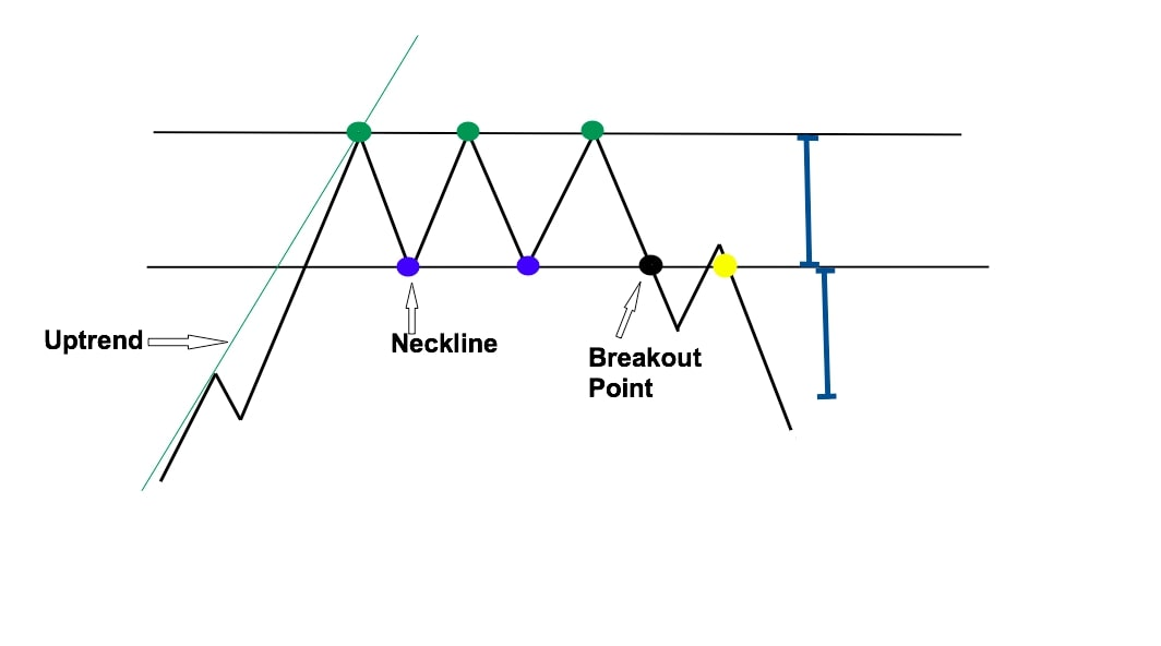 Neckline Breakouts with Retests