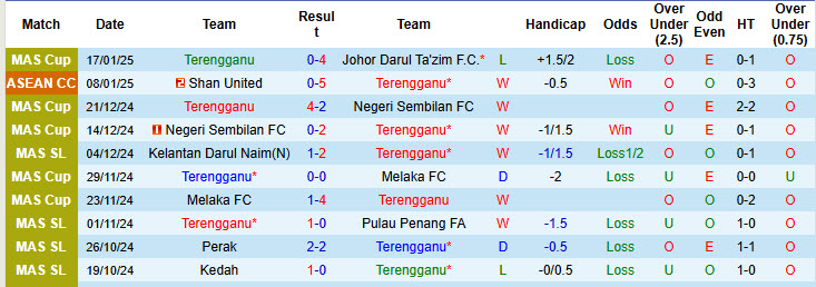 Thống Kê 10 Trận Gần Nhất Của Terengganu