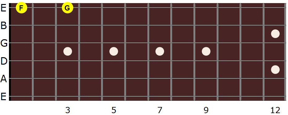 image of first string notes on guitar fretboard