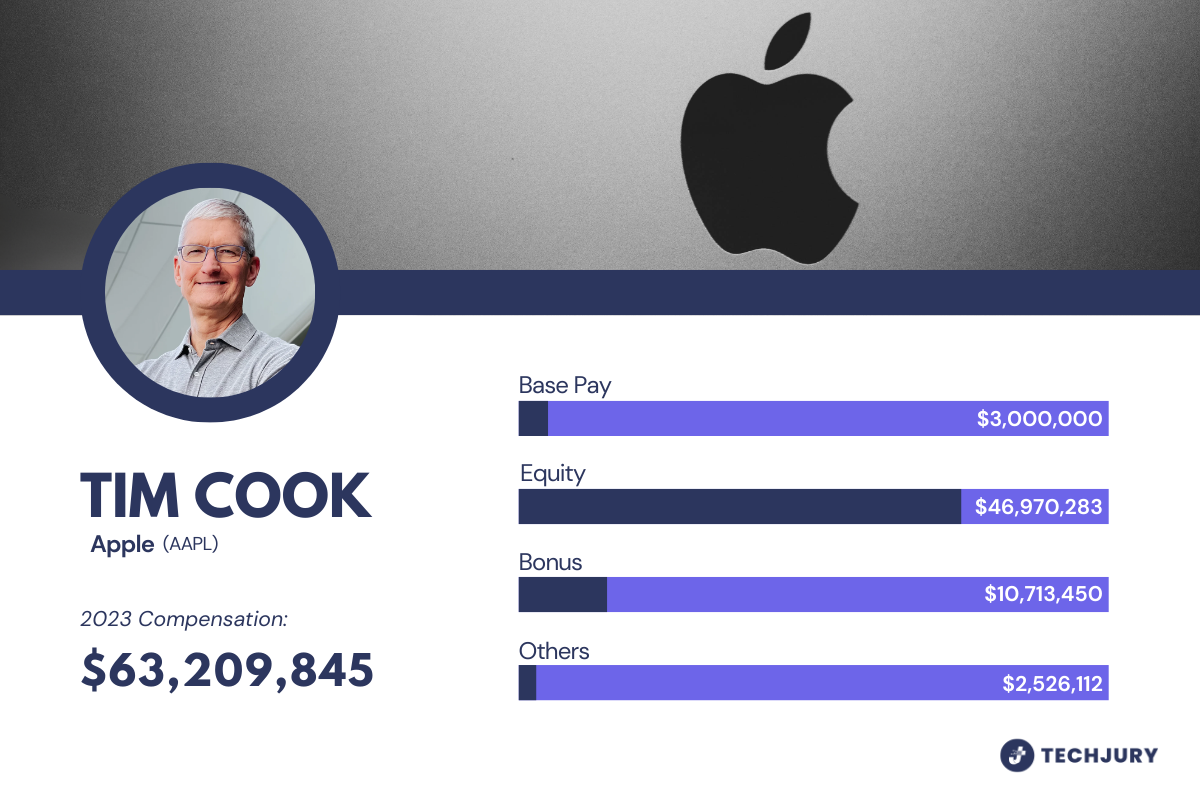 Breakdown of Tim Cook’s Salary