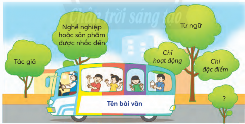 CHỦ ĐỀ 6: CÙNG EM SÁNG TẠOBÀI 3: BÀN TAY CÔ GIÁOKHỞI ĐỘNGTrao đổi với bạn về những công việc hằng ngày của thầy cô giáo lớp em theo gợi ý:Giải nhanh:Dạy họcChấm bàiSinh hoạt lớpKHÁM PHÁ VÀ LUYỆN TẬP1)Đọc và trả lời câu hỏi:Câu 1: Cô giáo đã tạo những gì từ những tờ giấy màu?Câu 2: Tìm từ ngữ cho thấy:a. Cô giáo tạo ra bức tranh rất nhanh và rất khéo.b. Những sản phẩm cô giáo làm ra rất đẹp.Câu 3: Em thích hình ảnh nào trong bức tranh của cô giáo? Vì sao?Câu 4: Bài thơ nói về điều gì?* Học thuộc lòng bốn khổ thơ cuối.Giải nhanh: Câu 1: Chiếc thuyềnMặt trờiMặt nướcCâu 2: Tìm từ ngữ cho thấy:a. Cô giáo tạo ra bức tranh rất nhanh và rất khéo.thoắt, mềm mại, rất nhanh, như phép mầu nhiệmb. Những sản phẩm cô giáo làm ra rất đẹp.chiếc thuyền xinh quámặt trời đã phômặt nước dập dềnhCâu 3: Em thích hình ảnh trong bức tranh của cô giáo:“Cô gấp cong congThoắt cái đã xong Chiếc thuyền xinh quá”=> Hình ảnh cho thấy cô giáo rất khéo tay và mọi sản phẩm được làm ra từ bàn tay cô rất khéo léo và tinh tếCâu 4: Bài thơ nói về cô giáo của em rất khéo tay.2) Đọc một bài văn về nghề nghiệp hoặc một sản phẩm sáng tạo em thích:a. Viết vào Phiếu đọc sách những nội dung em thích.Giải nhanh:Bố của em là một thợ mộc giỏi có tiếng trong làng. Ngày nào, bố cũng làm việc chăm chỉ từ sáng đến tối mịt. Có hôm bố còn làm đến tận khuya để kịp giao đồ cho khách. Bằng đôi bàn tay tài hoa và những chiếc đục, cưa, mài… bố biến những khúc gỗ thành các món đồ đẹp và tiện dụng. Mỗi khi làm việc, bố cởi trần, mồ hôi nhễ nhại, nhưng gương mặt thì luôn sáng rỡ và vui tươi. Em thương bố rất nhiều và thương luôn cả công việc của bố nữa. a. Viết vào Phiếu đọc sách những nội dung em thích.- Nghề nghiệp: Nghề thợ mộc- Đặc điểm: Rất vất vả, làm việc ngày đêm- Yêu cầu: Chăm chỉ, tỉ mỉ và khéo léob. Trao đổi với bạn về những điều đáng quý của nghề nghiệp hoặc đặc điểm em thích ở sản phẩm sáng tạo được nhắc đến trong bài văn.Nghề thợ mộc là nghề rất vất vả, đòi hỏi sự chăm chỉ, tỉ mỉ và khéo léo. Mình rất chân trọng những người làm nghề thợ mộc.1) Nhớ - viết: Bàn tay cô giáo (từ Một tờ giấy đỏ... đến hết)Giải nhanh: Học sinh tự viết2) Viết lại vào vở cho đúng các tên người nước ngoài.a. Lu-i thường rủ Véc-Xen đi câu cá.b. Ông Giô-dép dắt Lu-i đến gặp thầy rơ-nê.c. l-sắc niu-tơn (1642 - 1727) là một nhà khoa học vĩ đại người Anh.Giải nhanh: a. Lu - i, Véc - xenb. Giô-dép, Lu-i, Rơ-nê.c. l-sắc Niu-tơn3) Tìm chữ hoặc vần thích hợp với mỗi chỗ chấm:Giải nhanh:a. Chữ s hoặc chữ xCửa sổ - con mắt ngôi nhàMở ra nhìn khắp núi xa, sông dàiCho em ánh sáng học bàiĐón bao gió mát, đêm cài trăng sao.Theo Trần Hồng Thắngb. Vần âc hoặc vần ât và thêm dấu thanh (nếu cần)Bao nhiêu mặt trờiĐang còn say giấcĐậu trên dàn gấcGiữa vòm lá xanh Ban mai trong lànhGió lùa phảng phấtNắng vàng ươm mậtChim về reo ca...Theo Khuê Minh1) Đọc đoạn văn, tìm các cặp từ ngữ có nghĩa giống nhau.Bình theo bố mẹ vào Đồng Tháp. Không bao lâu, Bình nhanh chóng biết được vịt xiêm là con ngan, củ mì là củ sẵn, kẹo độu phộng là kẹo lạc, muối mè là muối vừng,...Yên ĐanGiải nhanh:vịt xiêm là con ngan.củ mì là củ sẵn.kẹo đậu phộng là kẹo lạc.muối mè là muối vừng.2) Tìm 1 - 2 từ ngữ có nghĩa giống với mỗi từ sau:Giải nhanh:Mẹ - mábố - balớn - tođẹp - xinh3) Đặt 1 - 2 câu có sử dụng từ ngữ ở bài tập 2.Giải nhanh:Lan có mái tóc thật đẹp.Bố em là bác sĩ.4) Tìm câu hỏi và từ ngữ dùng để hỏi có trong các đoạn văn sau:a. Thầy hỏi:- Con tên là gì?- Thưa thầy, con là Lu-i Pa-xtơ ạ!Theo Đức Hoàib. Em hỏi bố:- Sao con không được quàng khăn như các anh chị hả bố?Bố xoa đầu Nhị, âu yếm:- Nếu chăm ngon, lên lớp Ba, con sẽ được nhận phần thưởng đặc biệt này.Nguyễn Thị Bích NgọcGiải nhanh:a. Con tên là gì?b. Sao con không được quàng khăn như các anh chị hả bố?VẬN DỤNG