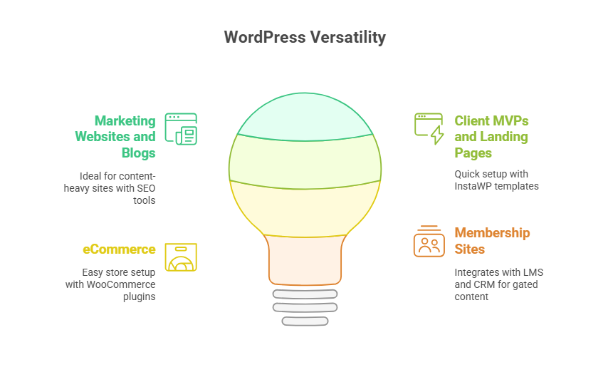 Contentful vs WordPress