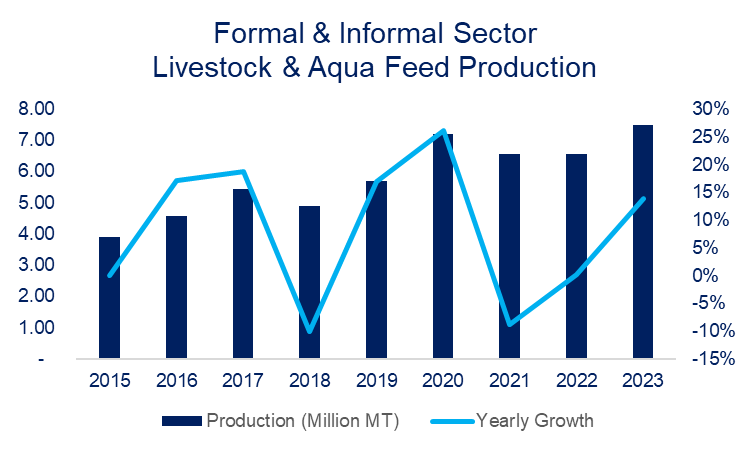 Source: Feed Industry Association Bangladesh, 2024