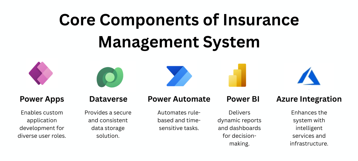 Core Components of Microsoft Power Platform based Insurance Management System