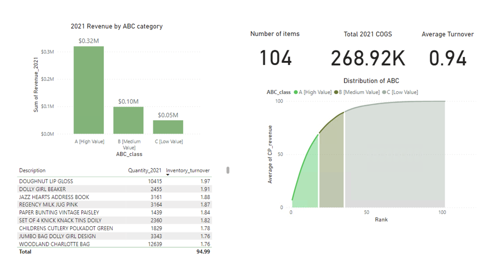 inventory management and analysis using Power BI