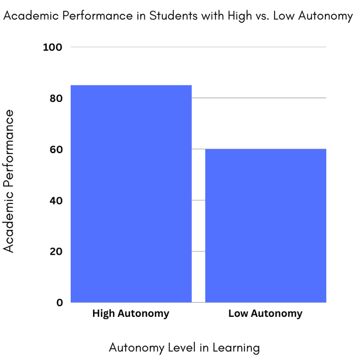 Bar graph comparing academic performance of students with high autonomy vs. low autonomy levels.