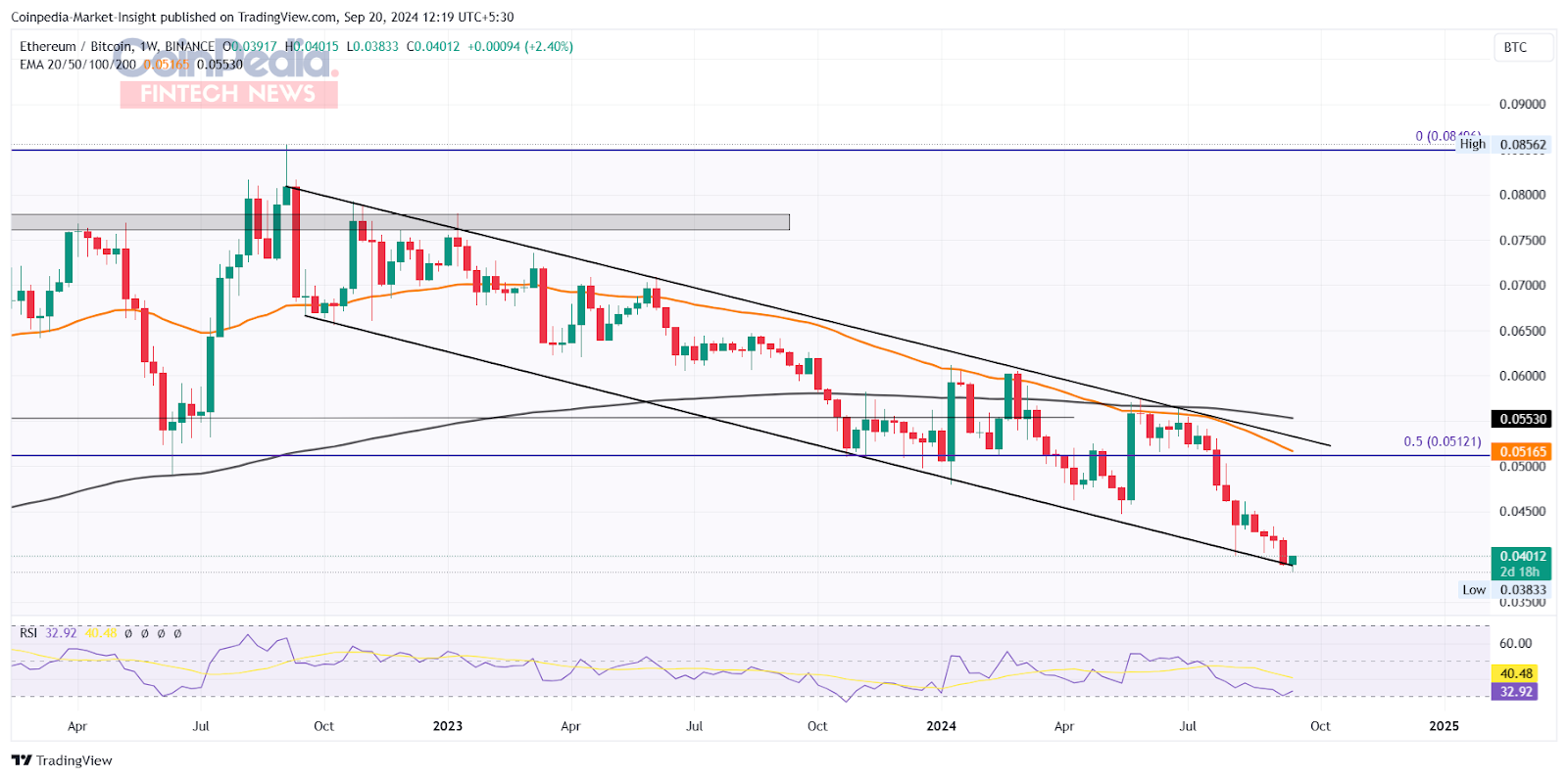 Par ETH/BTC