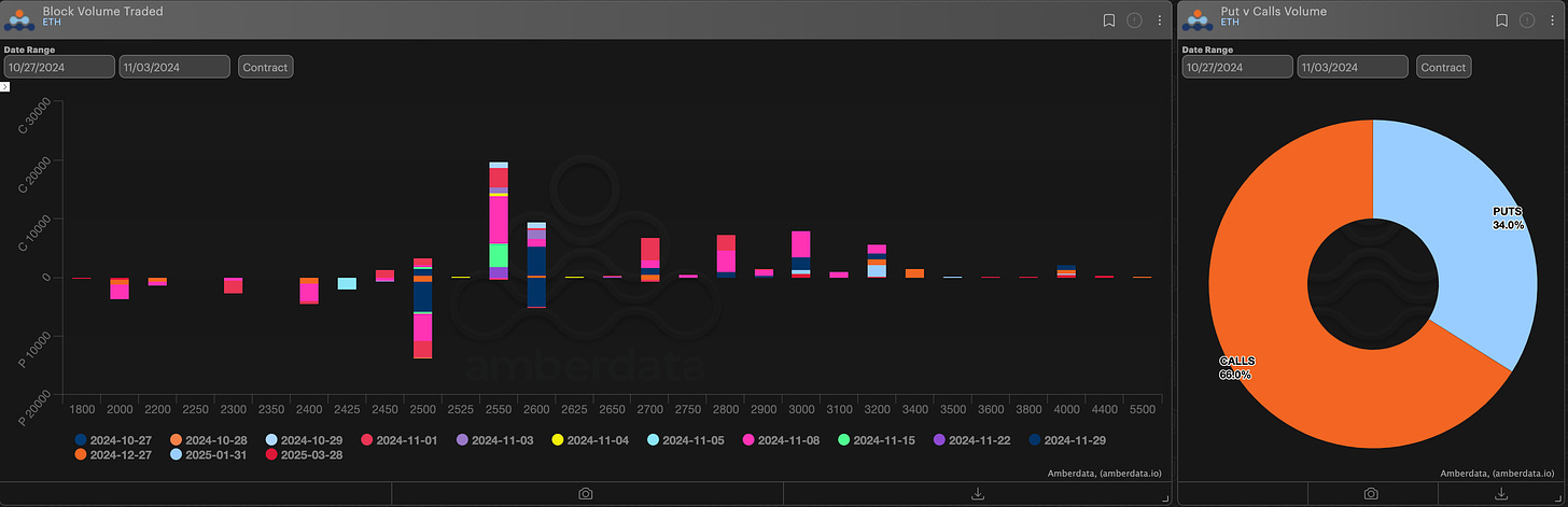 Amberdata derivatives block volume traded and puts vs calls volume ETH