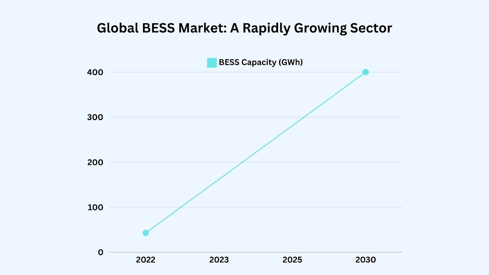 BESS Boom! Battery Storage Market Set to Explode