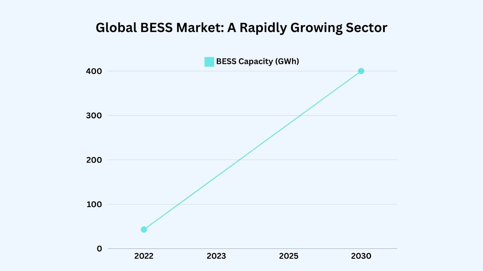 BESS Boom! Battery Storage Market Set to Explode