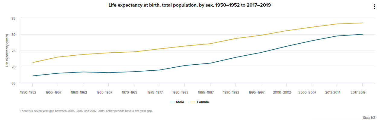 Life expectancy - New Zealand data