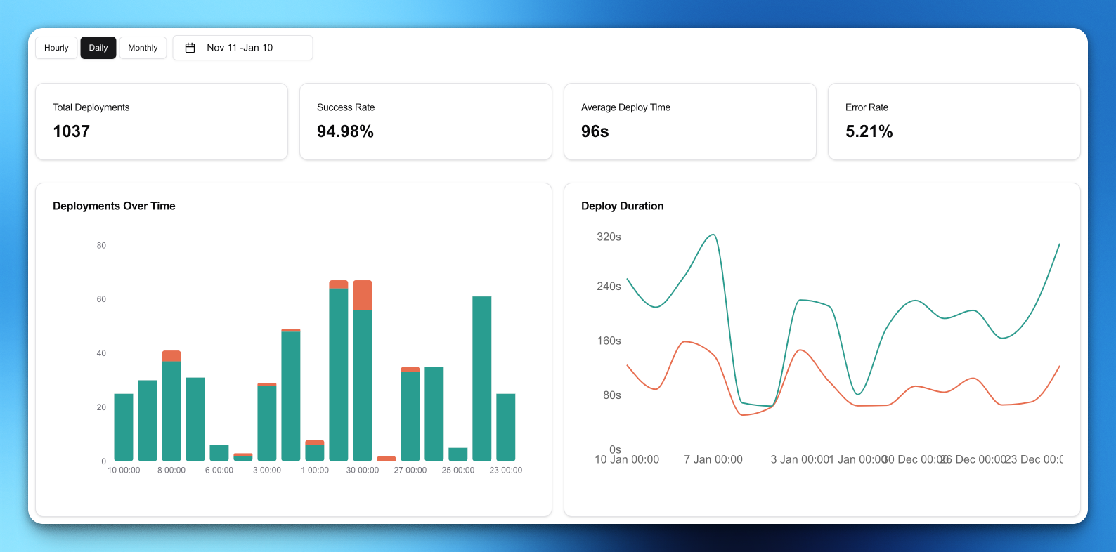 A dashboard showing metrics for deployment velocity in Vercel