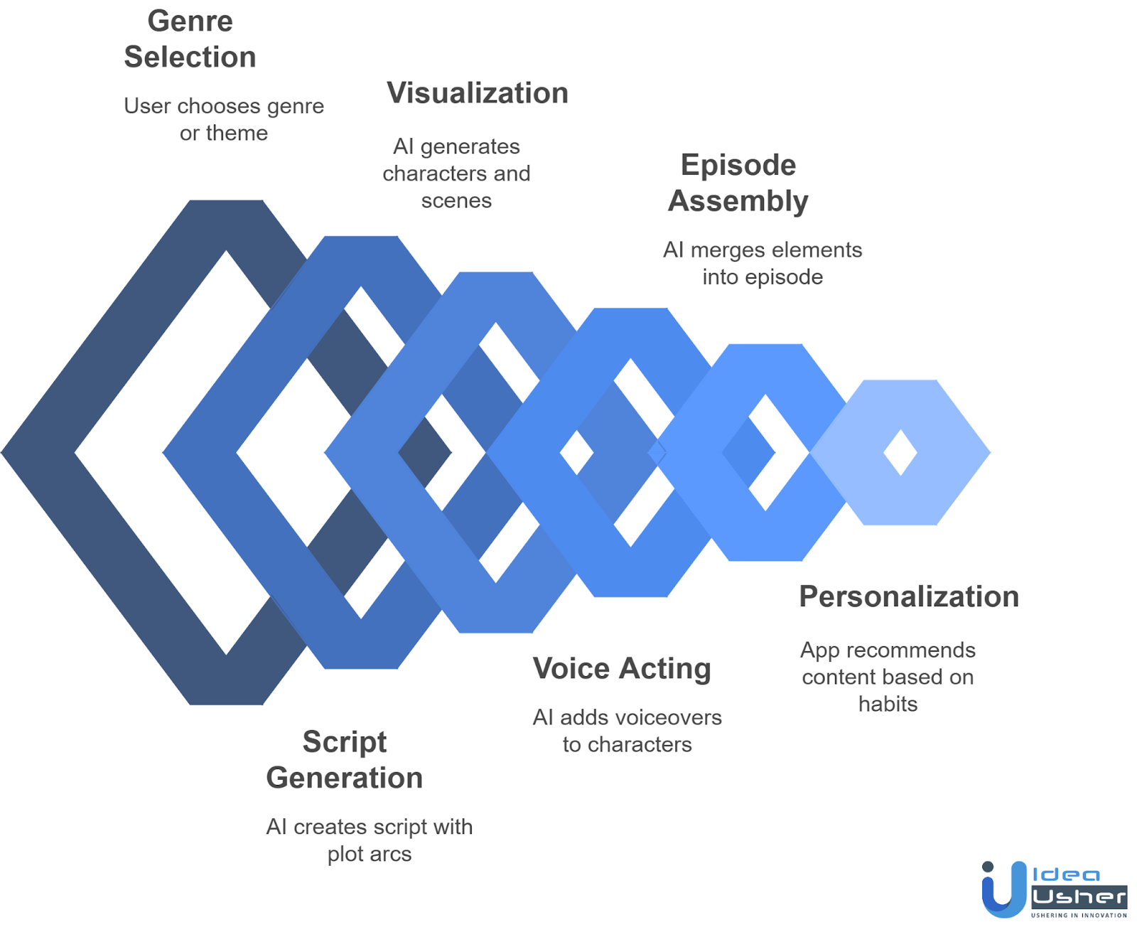 must have features of AI generated drama app my muse