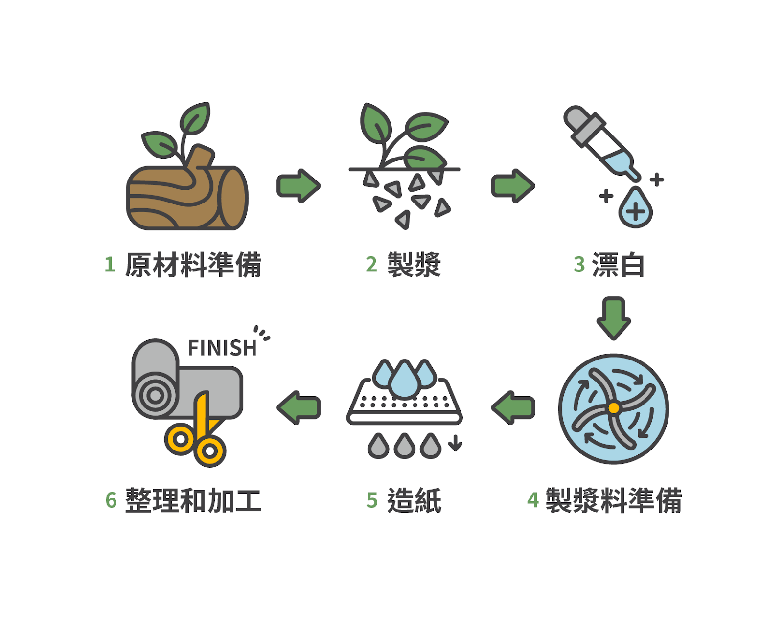 1.原材料準備 2.製漿 3.漂白 4. 製漿料準備 5.造紙 6.整理和加工