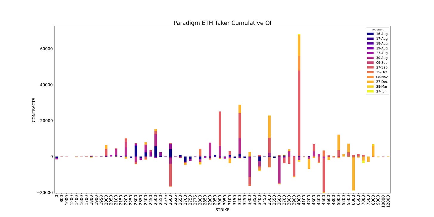 AD Derivatives Paradigm API Weekly ETH Cumulative OI