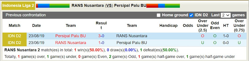 Lịch sử đối đầu RANS Nusantara với Persipal Palu BU