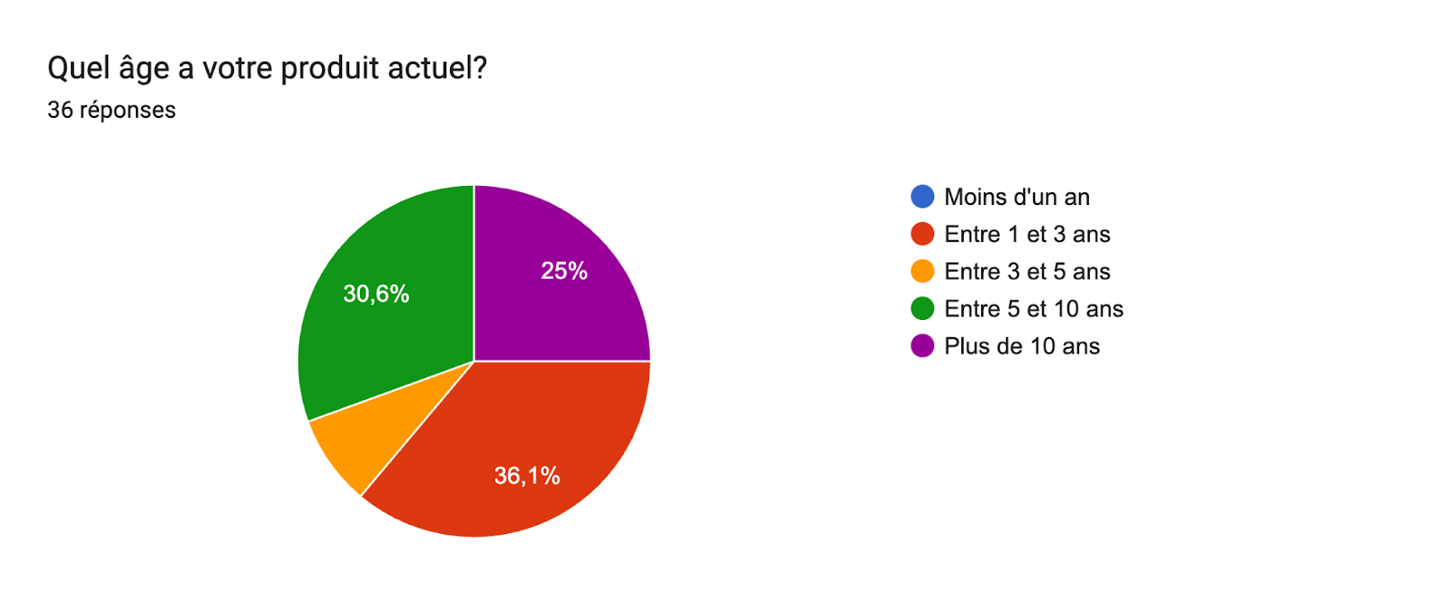 Tableau des réponses au formulaire Forms. Titre de la question : Quel âge a votre produit actuel?. Nombre de réponses : 36 réponses.