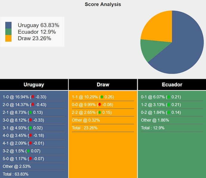 Tham khảo máy tính dự đoán tỷ lệ, tỷ số Uruguay vs Ecuador