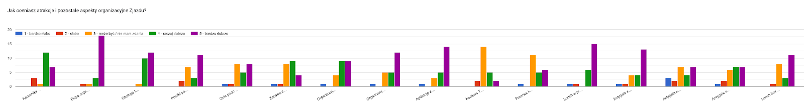 Wykres odpowiedzi z Formularzy. Tytuł pytania: Jak oceniasz atrakcje i pozostałe aspekty organizacyjne Zjazdu?. Liczba odpowiedzi: .
