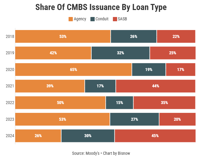 Share of CMBS issuance by loan type