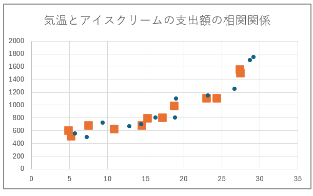 グラフ, 散布図

自動的に生成された説明