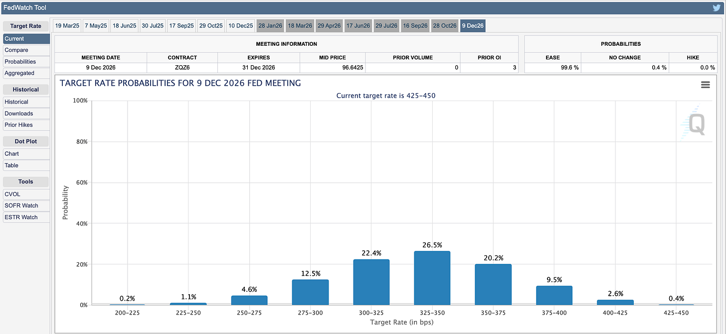 CME FedWatch Tool