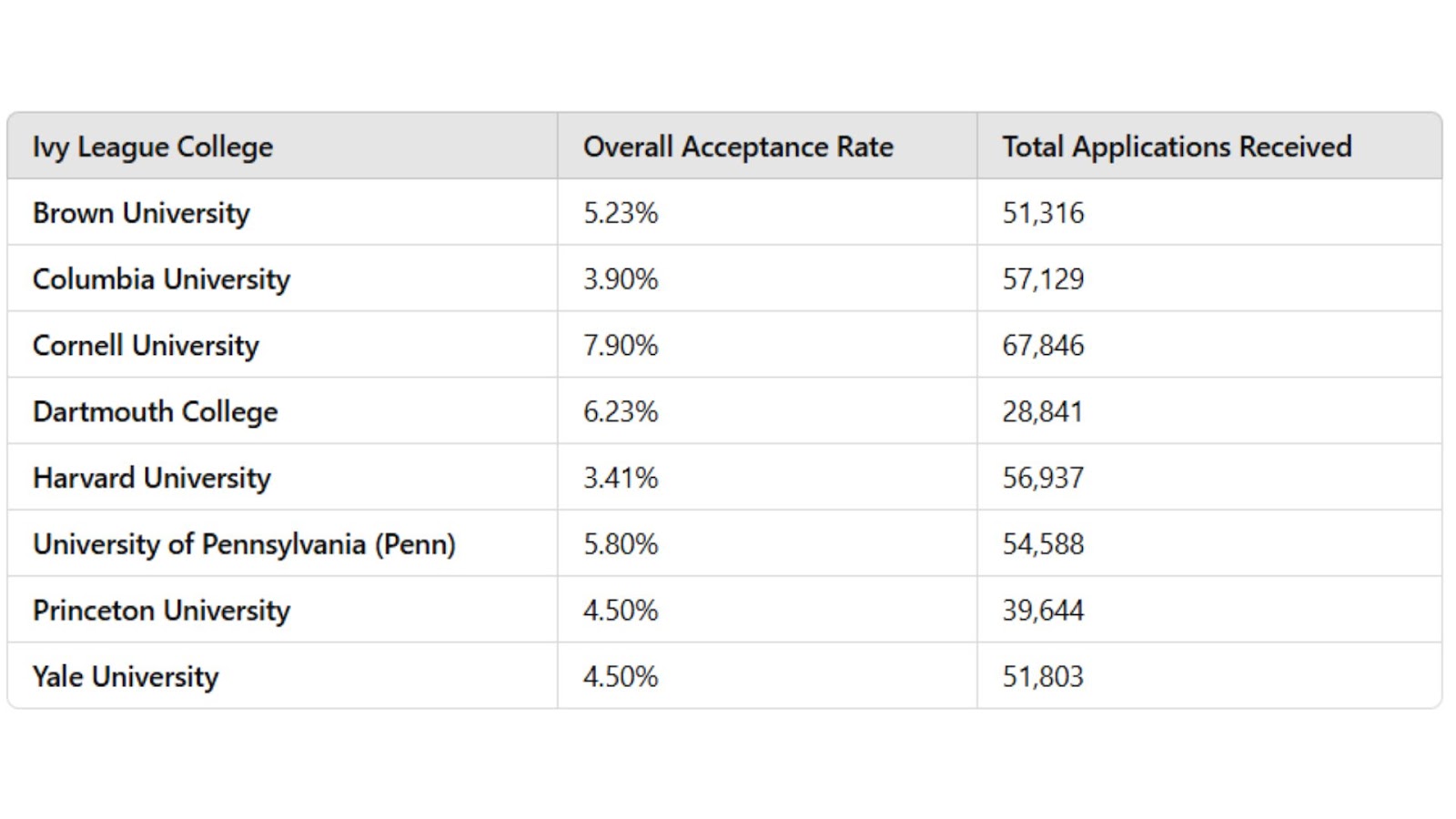 Ivy League college scores