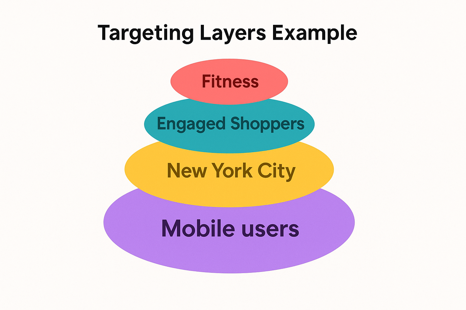 Colorful layered diagram showing Facebook ad targeting filters: Fitness, Engaged Shoppers, New York City, and Mobile users stacked vertically