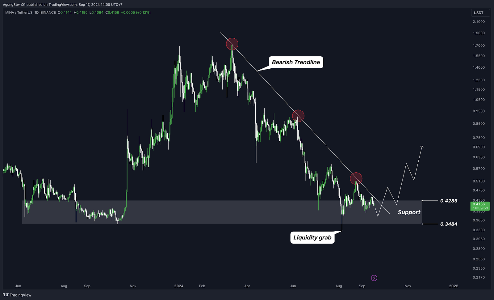 Weekly Crypto Market Outlook (17 September 2024) BTC Kembali ke $60.000 Kemana Arah Selanjutnya?