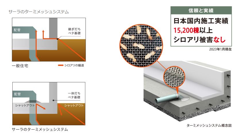 サーラ住宅HP「ターミメッシュシステム」