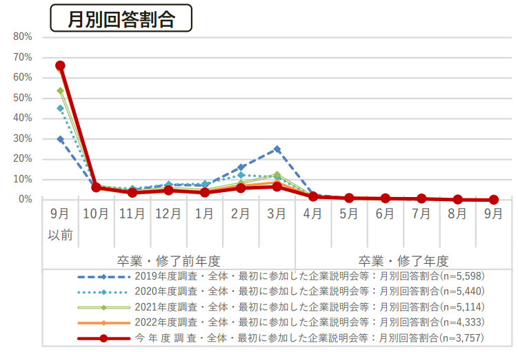 令和5年度　学生の就職・採用活動開始時期等に関する調査