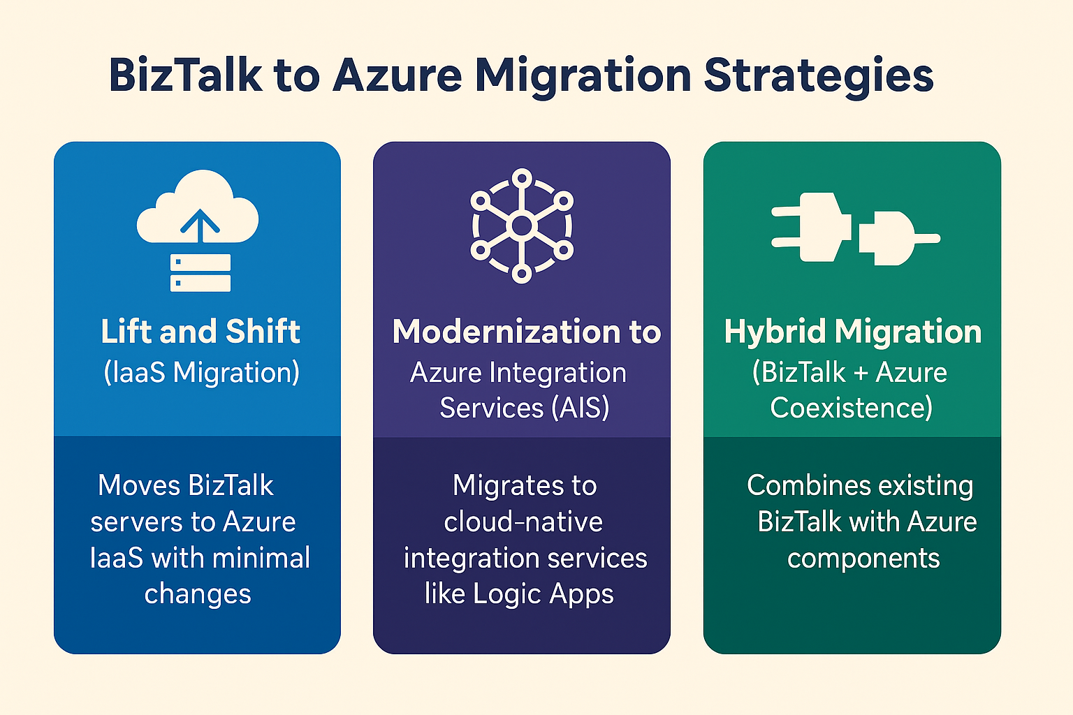 Comparison of BizTalk to Azure migration strategies: Lift and Shift, Modernization to Azure Integration Services, and Hybrid Migration approach - by Multishoring