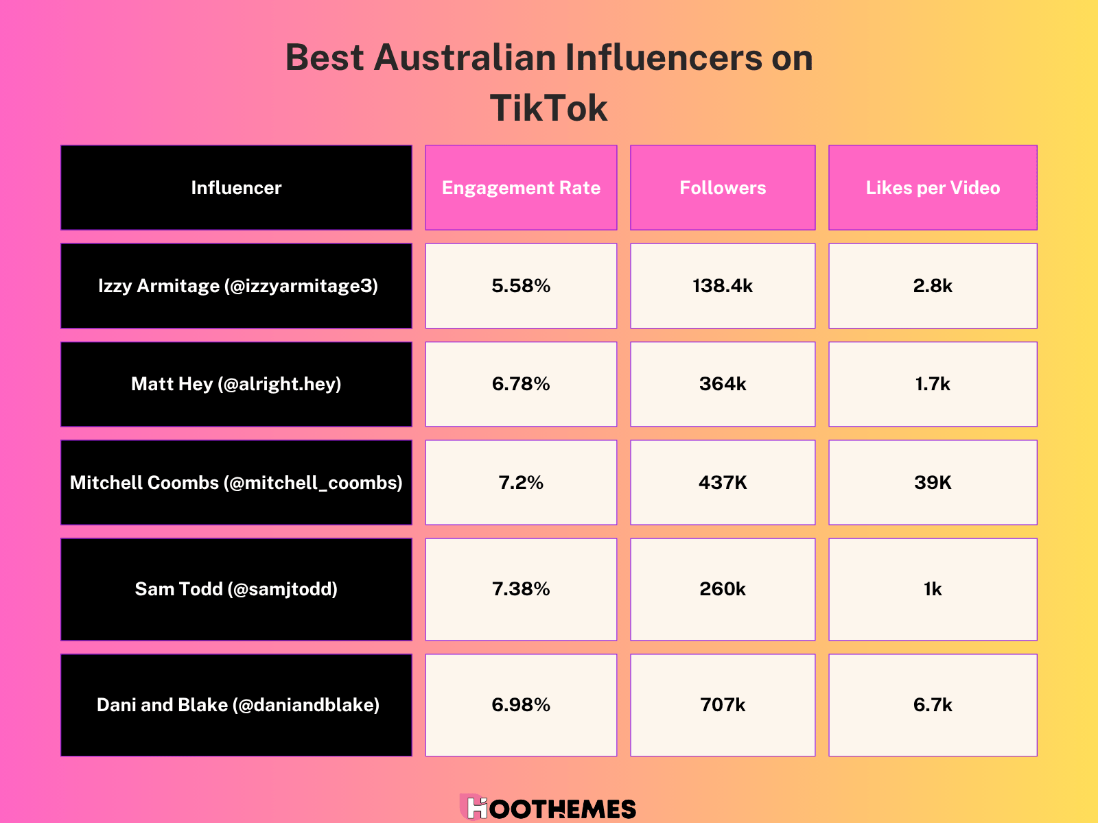 A collection of stats about the top 5 Australian influencers on TikTok