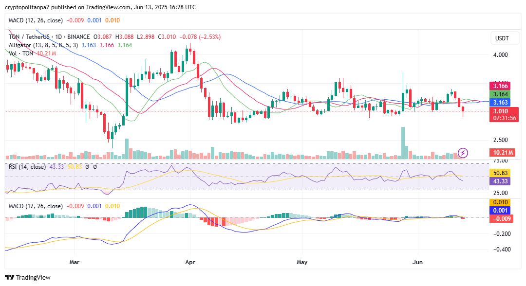 Однодневный график TON/USD. Источник изображения: TradingView