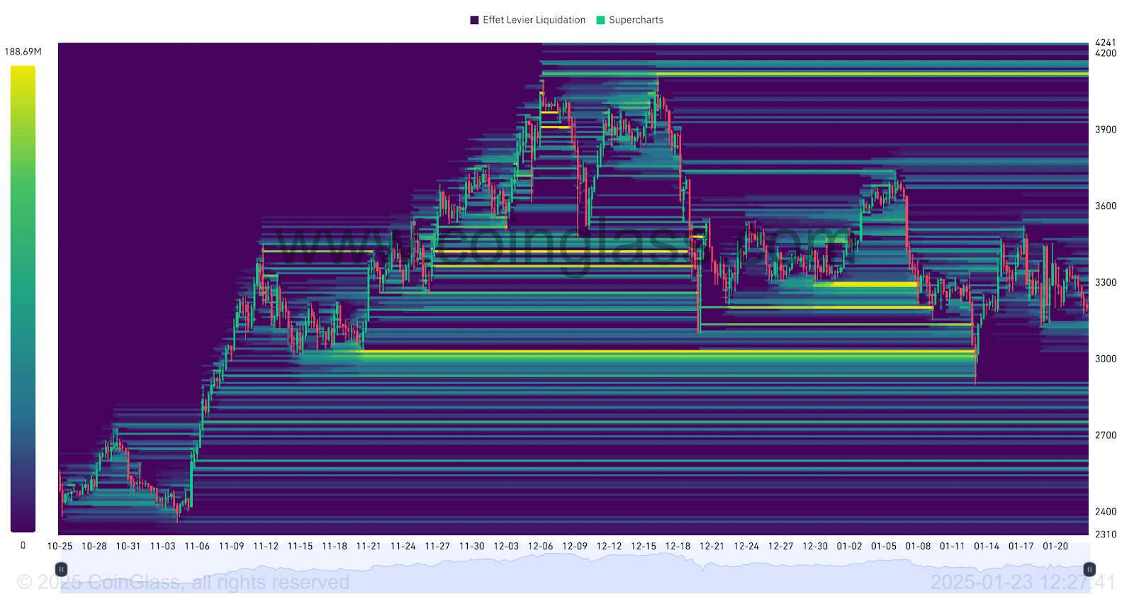 ETH/USDT Liquidation Heatmap 