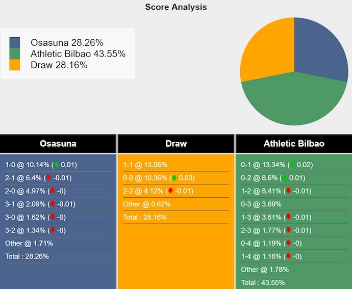 Tham khảo máy tính dự đoán tỷ lệ, tỷ số Osasuna vs Athletic Bilbao