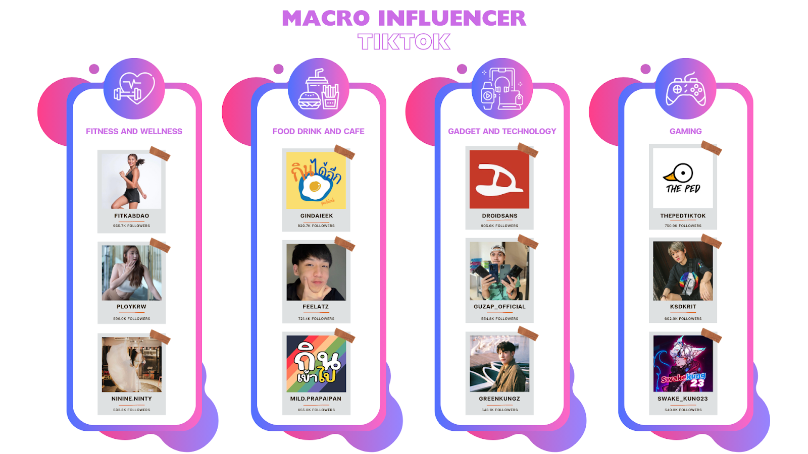 รายชื่อ Macro Influencer TikTok ในแต่ละประเภทสินค้า