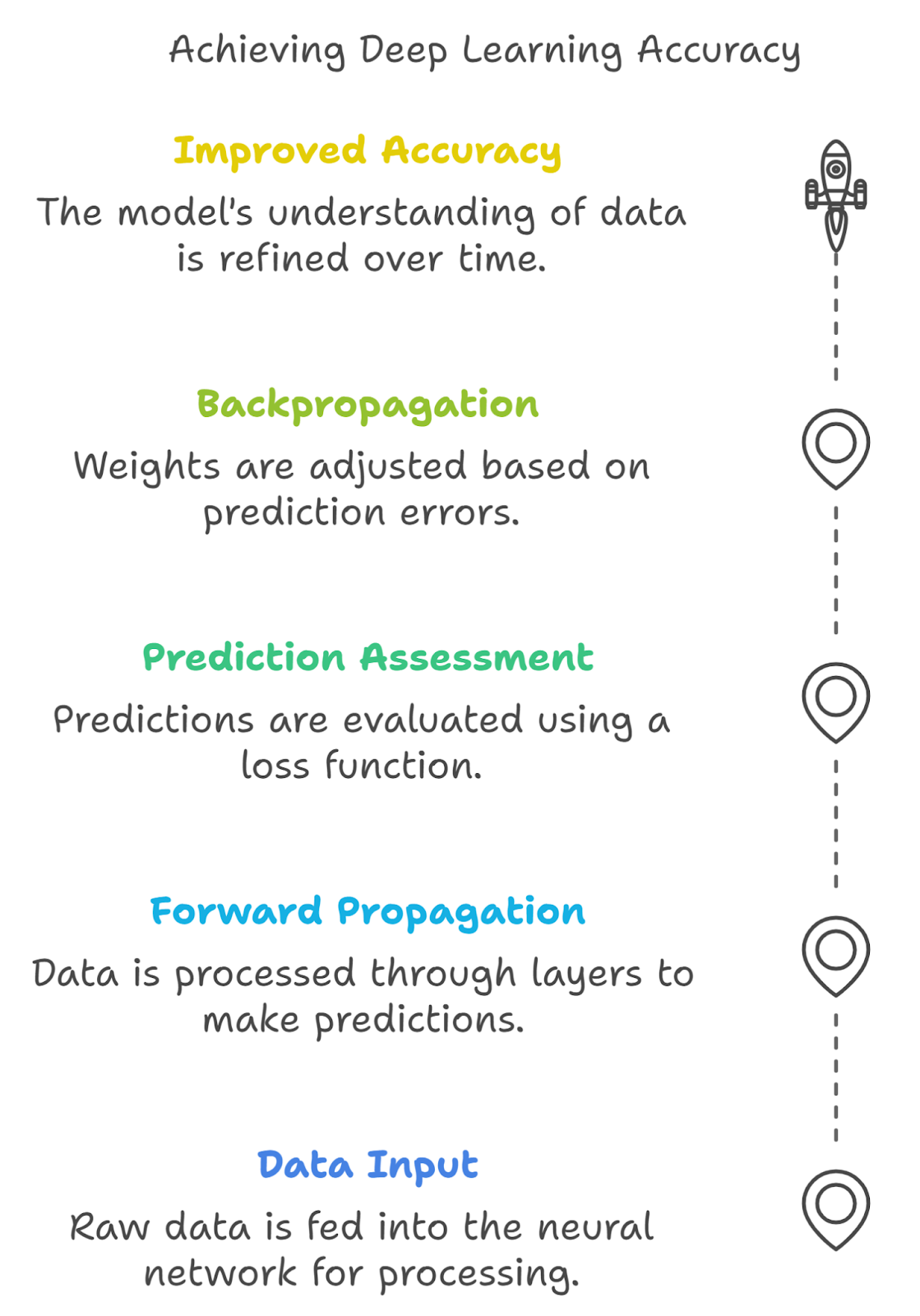 Deep Learning and DeFi