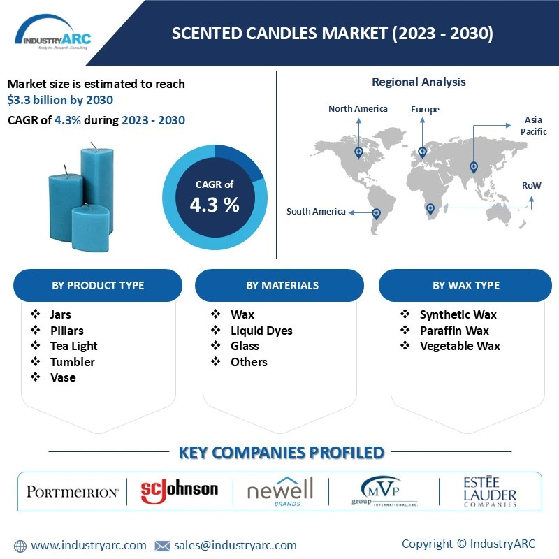 Scented Candles Market