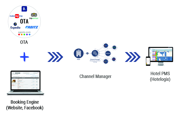 Difference between Hotel PMS Channel Manager OTAs and Booking Engine