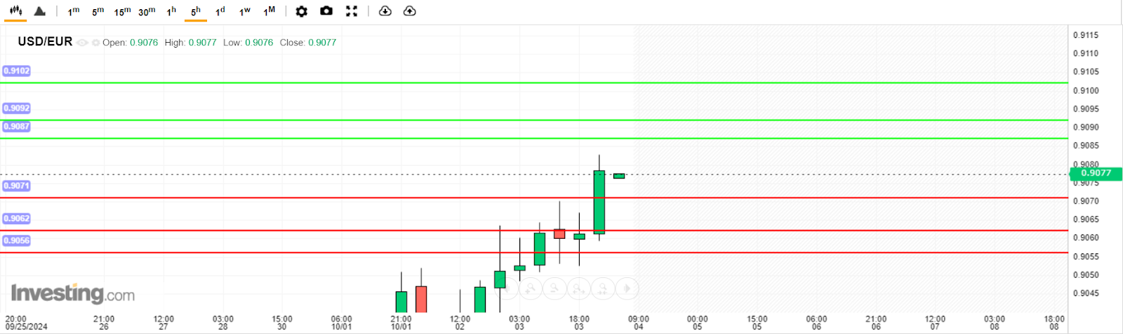 บทวิเคราะห์ USD/EUR วันนี้