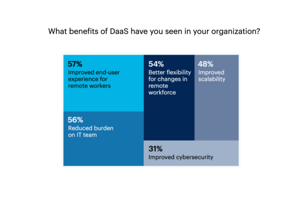 Benefits of DaaS in your organization graphic