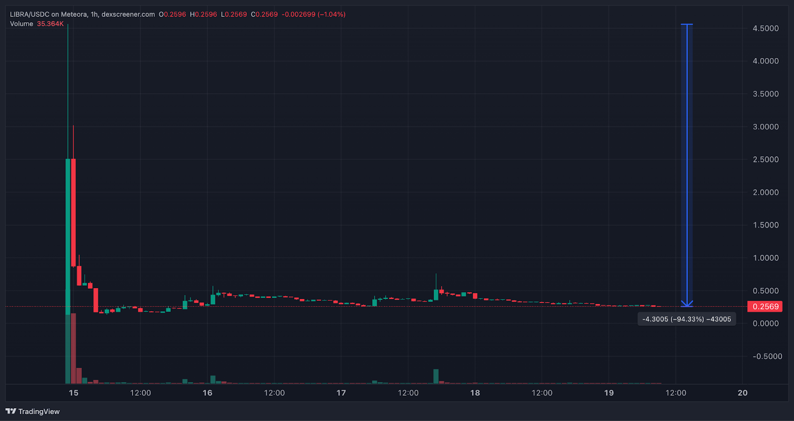 Preisdiagramm memecoin libra