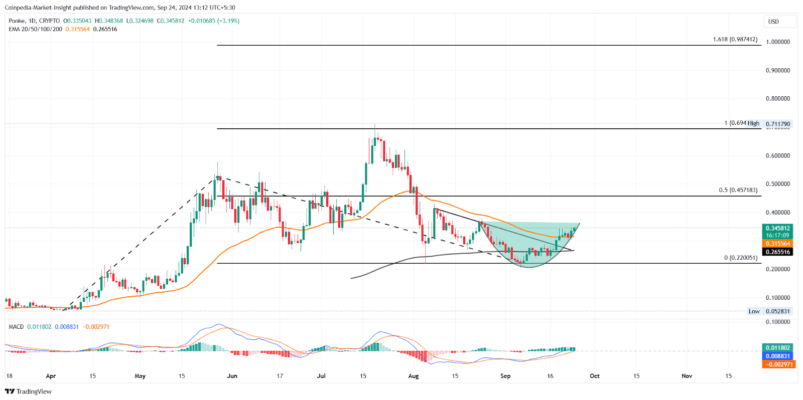  PONKE Price Chart