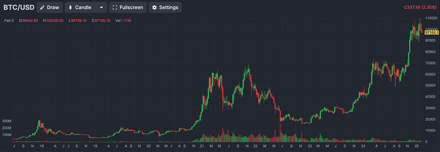 Weekly Spot BTC (finviz.com)