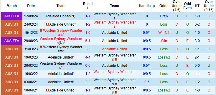 Lịch sử đối đầu Western Sydney Wanderers vs Adelaide