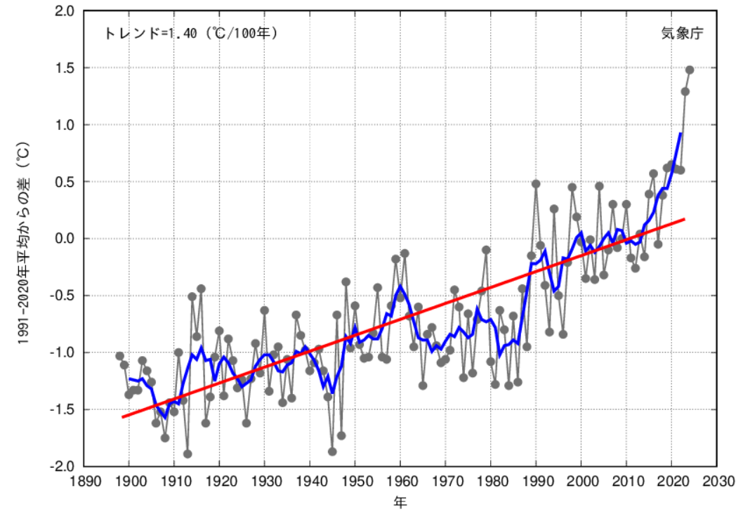 日本の年平均気温偏差