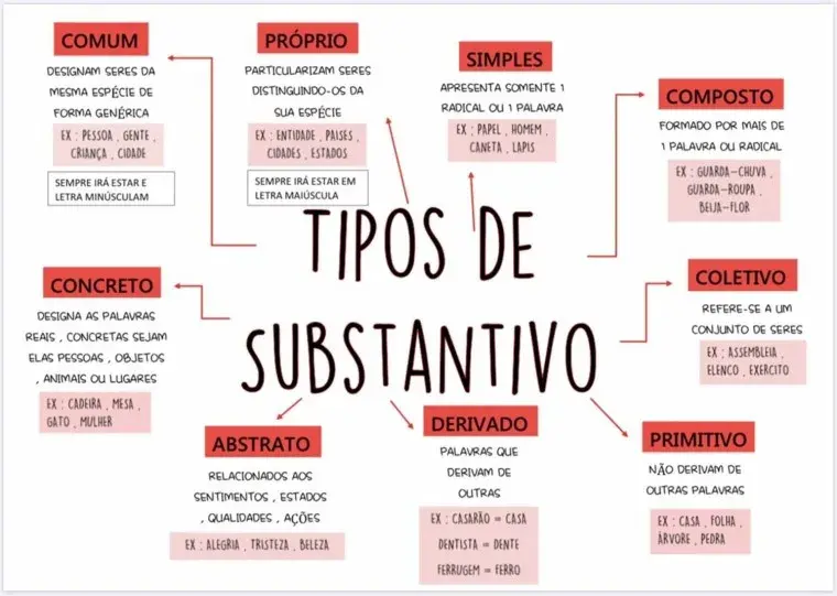 Mapa mental sobre substantivo