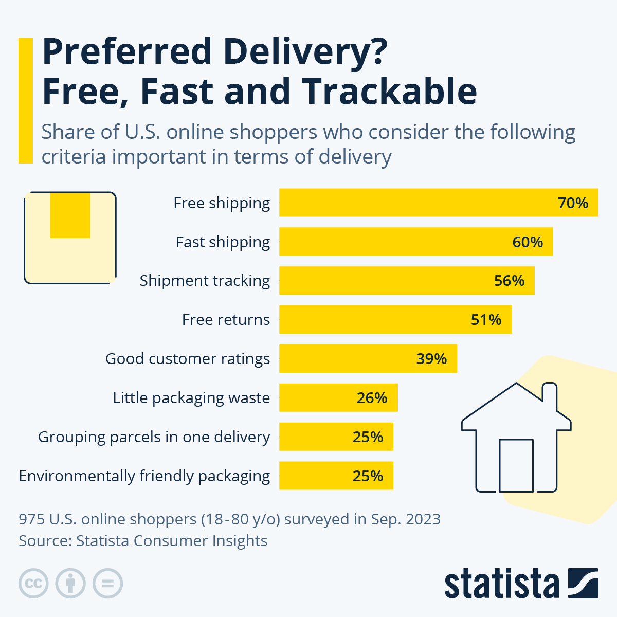 Preferred delivery statistics